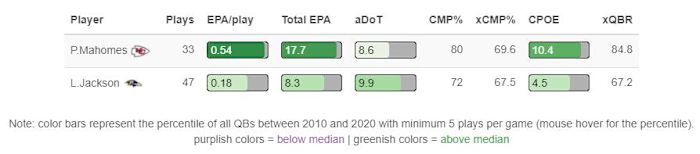 aDoT = Average Depth of Target, CPOE = Completion Percentage Over Expectation (Completion Percentage minus Expected Completion Percentage), xQBR = ESPN's Quarterback Rating metric